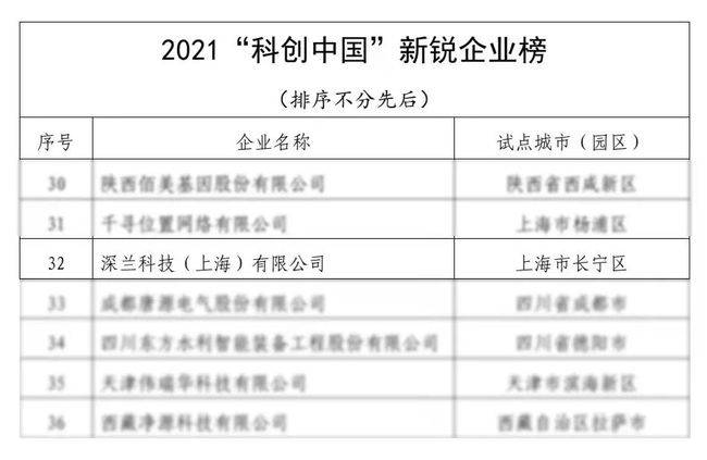 深兰科技荣获“2021科创中国新锐企业奖”、“中国最佳人工智能独角兽”等多项荣誉(图1)