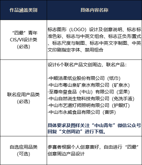 【征集】2022年中山市新时代 “四最”青年创意设计大赛(图3)