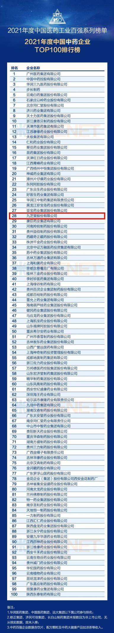 九芝堂再获中国医药工业百强荣誉称号！(图3)