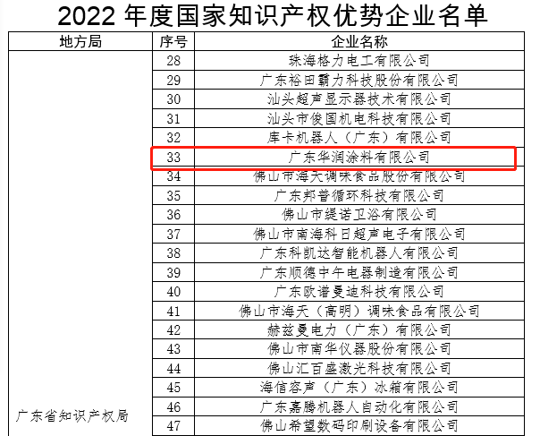 再添国家级殊荣！华润涂料获“国家知识产权优势企业”称号(图1)