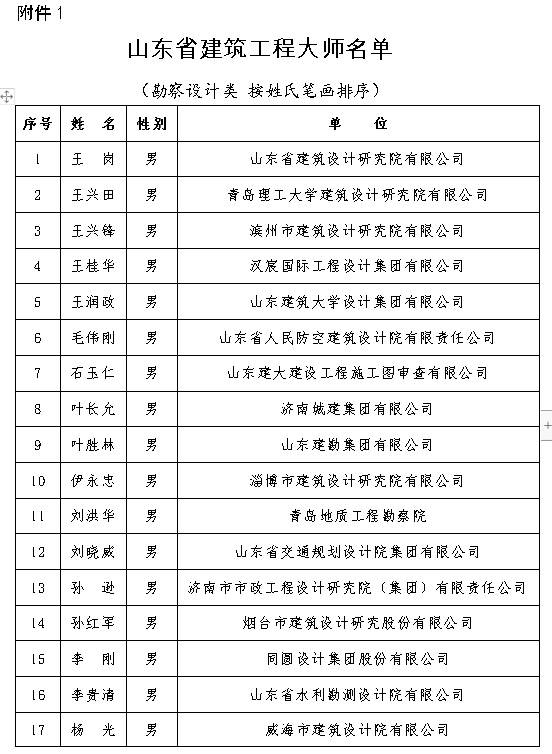 “山东省建筑工程大师”来了！首批70人获评这一称号(图1)