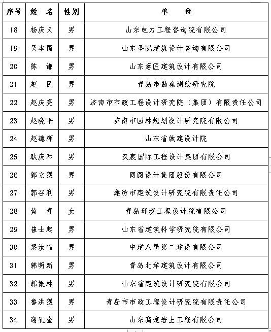 “山东省建筑工程大师”来了！首批70人获评这一称号(图2)