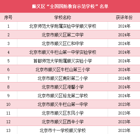 顺义9所学校获“全国国防教育示范学校”称号(图3)