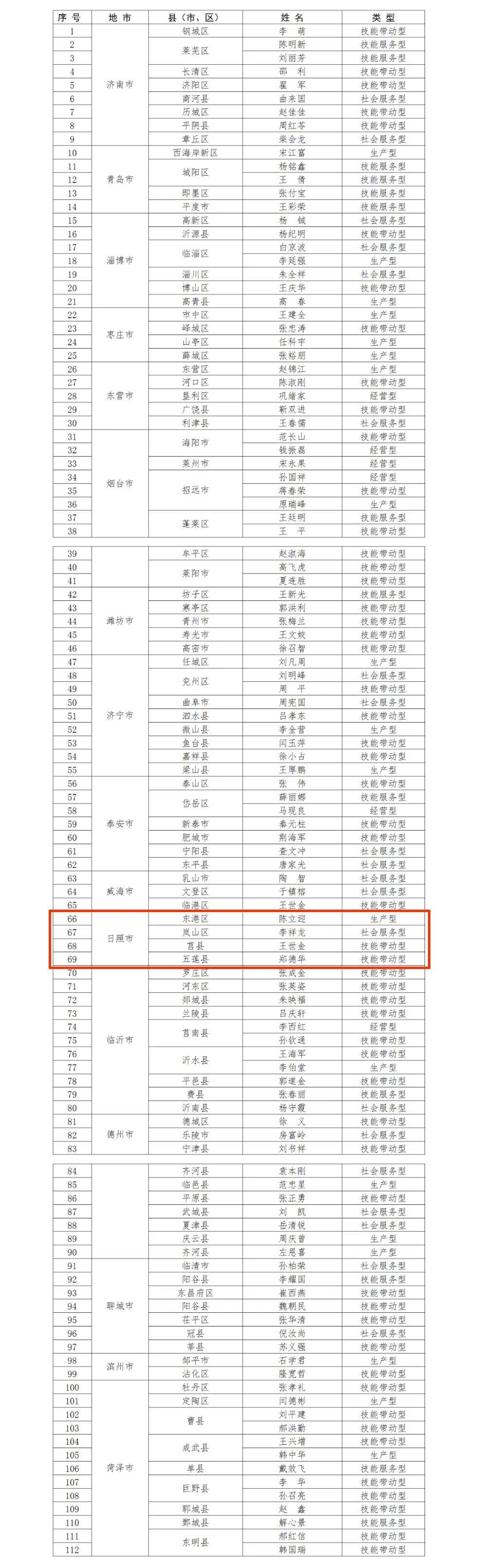 喜报！东港1人荣获省级高素质农民大师称号(图2)