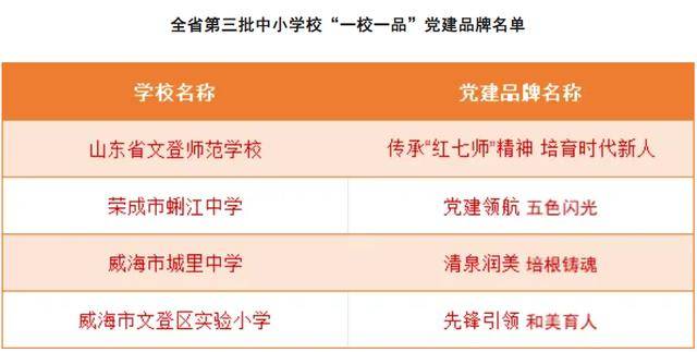 喜报！威海市城里中学等4所学校获省级荣誉(图1)