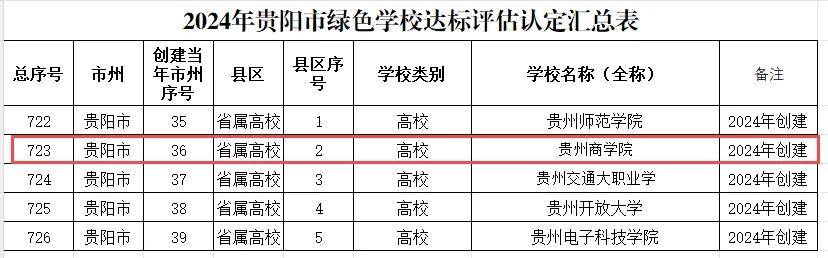 贵州商学院荣获“贵州省绿色学校”称号(图1)