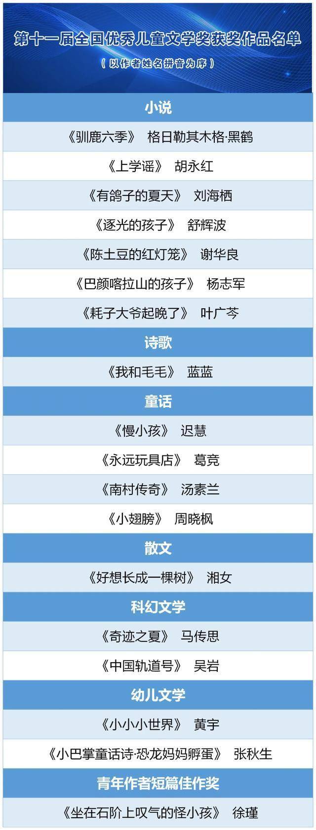 这18部（篇）作品，获中国儿童文学最高荣誉(图1)